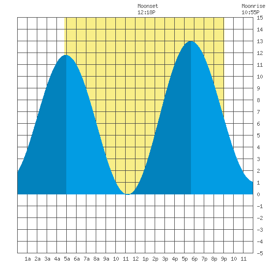 Soda Bay tide chart for Friday, July 26, 2024