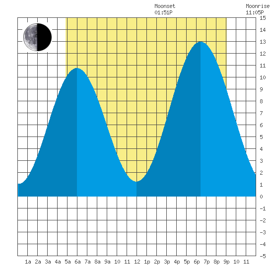 Soda Bay tide chart for Saturday, July 27, 2024