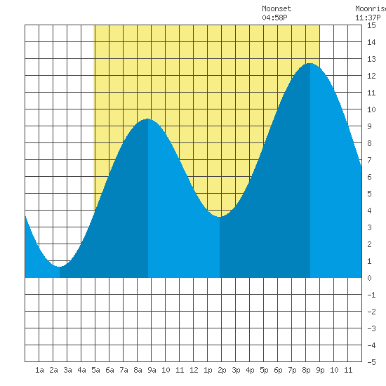 Soda Bay tide chart for Monday, July 29, 2024