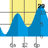 Soda Bay tide chart for Monday, July 29, 2024