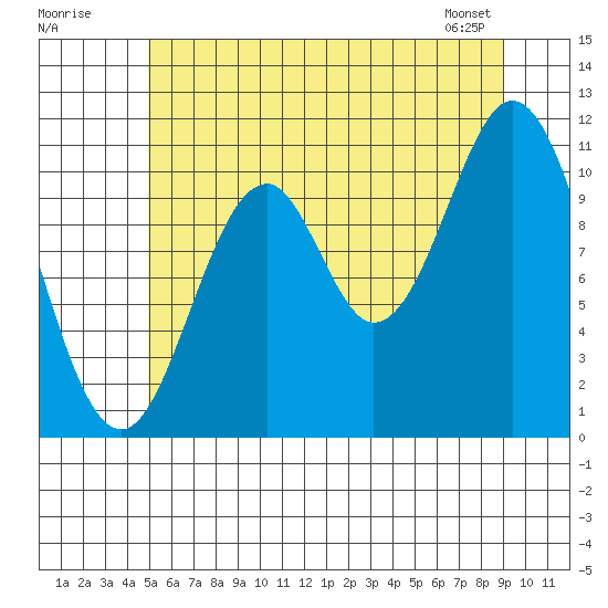 Soda Bay tide chart for Tuesday, July 30, 2024