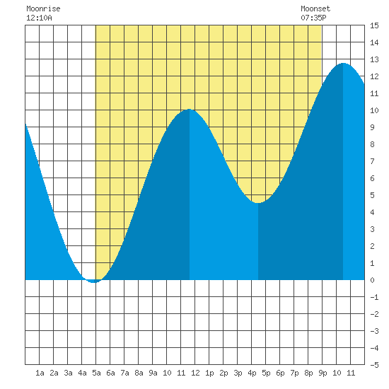 Soda Bay tide chart for Wednesday, July 31, 2024