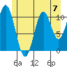 Soda Bay tide chart for Sunday, July 7, 2024