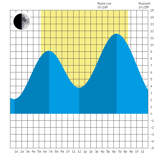 Soda Bay tide chart for Monday, August 12, 2024