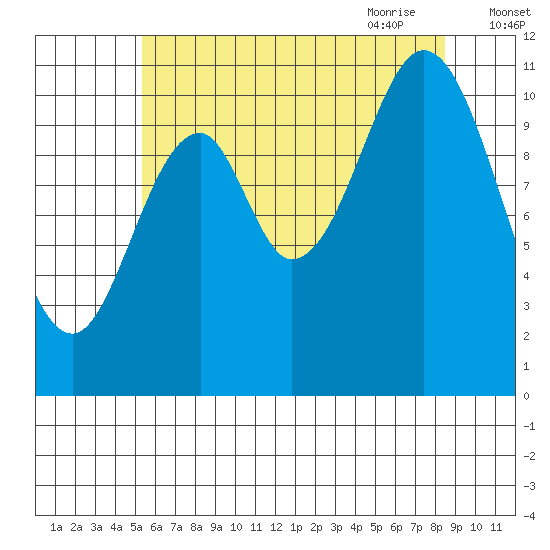 Soda Bay tide chart for Tuesday, August 13, 2024