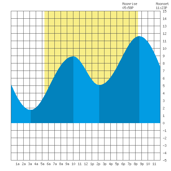 Soda Bay tide chart for Wednesday, August 14, 2024