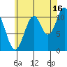 Soda Bay tide chart for Friday, August 16, 2024
