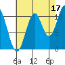 Soda Bay tide chart for Saturday, August 17, 2024