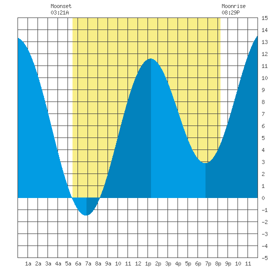 Soda Bay tide chart for Sunday, August 18, 2024