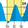 Soda Bay tide chart for Sunday, August 18, 2024