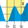 Soda Bay tide chart for Thursday, August 1, 2024
