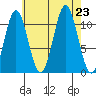 Soda Bay tide chart for Friday, August 23, 2024