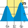 Soda Bay tide chart for Sunday, August 25, 2024