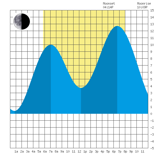 Soda Bay tide chart for Monday, August 26, 2024
