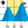 Soda Bay tide chart for Monday, August 26, 2024