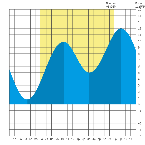 Soda Bay tide chart for Wednesday, August 28, 2024