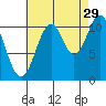 Soda Bay tide chart for Thursday, August 29, 2024