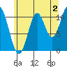 Soda Bay tide chart for Friday, August 2, 2024