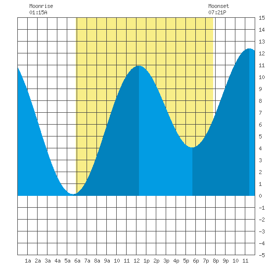 Soda Bay tide chart for Friday, August 30, 2024