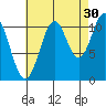 Soda Bay tide chart for Friday, August 30, 2024