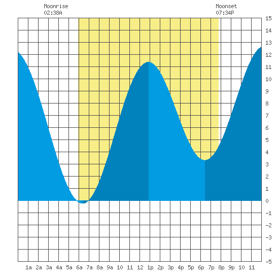 Soda Bay tide chart for Saturday, August 31, 2024