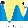 Soda Bay tide chart for Sunday, August 4, 2024