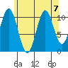 Soda Bay tide chart for Wednesday, August 7, 2024