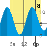 Soda Bay tide chart for Thursday, August 8, 2024