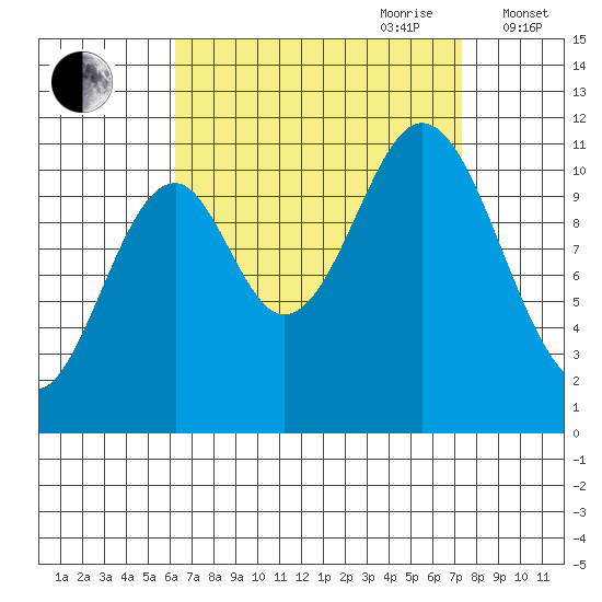 Soda Bay tide chart for Tuesday, September 10, 2024