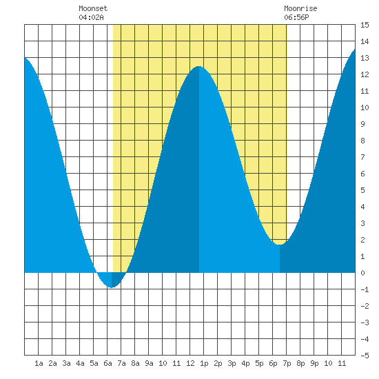 Soda Bay tide chart for Monday, September 16, 2024