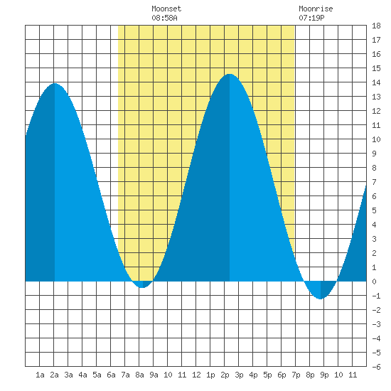 Soda Bay tide chart for Thursday, September 19, 2024