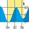 Soda Bay tide chart for Sunday, September 1, 2024