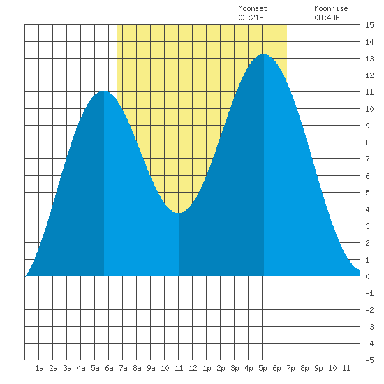 Soda Bay tide chart for Monday, September 23, 2024
