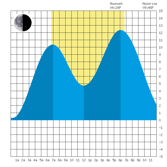 Soda Bay tide chart for Tuesday, September 24, 2024