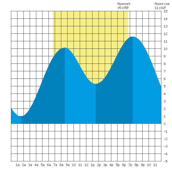 Soda Bay tide chart for Wednesday, September 25, 2024