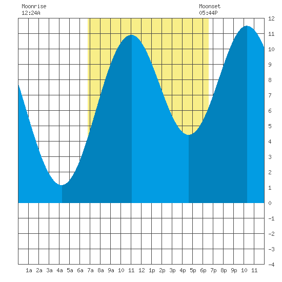 Soda Bay tide chart for Friday, September 27, 2024