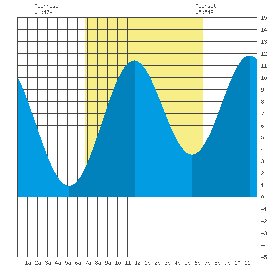 Soda Bay tide chart for Saturday, September 28, 2024