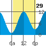 Soda Bay tide chart for Sunday, September 29, 2024