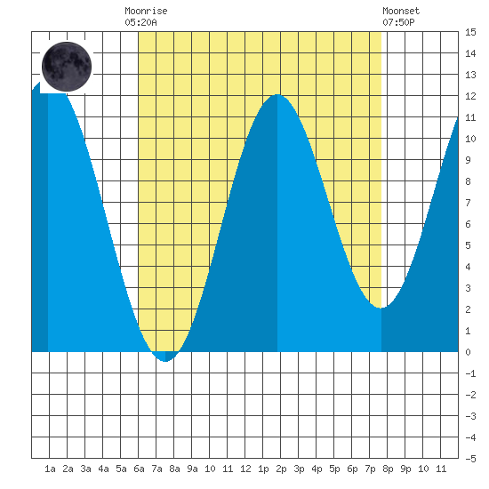 Soda Bay tide chart for Monday, September 2, 2024
