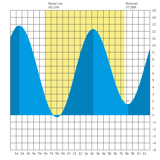 Soda Bay tide chart for Tuesday, September 3, 2024