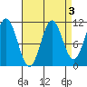 Soda Bay tide chart for Tuesday, September 3, 2024