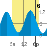 Soda Bay tide chart for Friday, September 6, 2024