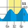 Soda Bay tide chart for Friday, October 11, 2024
