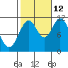 Soda Bay tide chart for Saturday, October 12, 2024