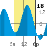 Soda Bay tide chart for Friday, October 18, 2024