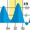 Soda Bay tide chart for Saturday, October 19, 2024
