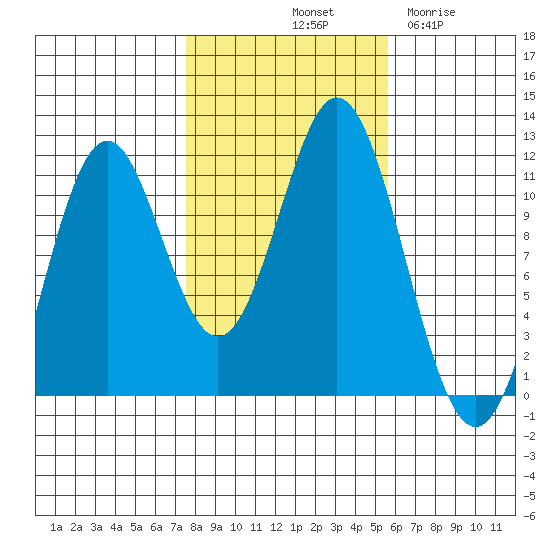 Soda Bay tide chart for Sunday, October 20, 2024