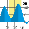 Soda Bay tide chart for Sunday, October 20, 2024