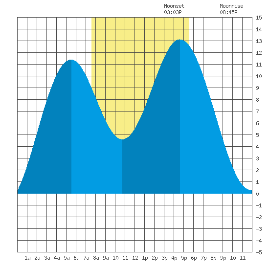 Soda Bay tide chart for Tuesday, October 22, 2024