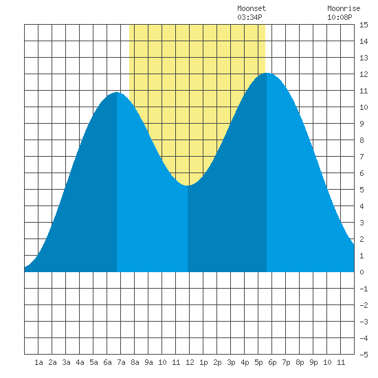 Soda Bay tide chart for Wednesday, October 23, 2024